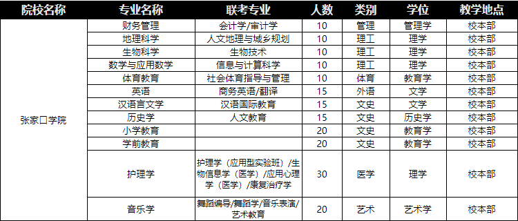2018年張家口學院專接本招生計劃