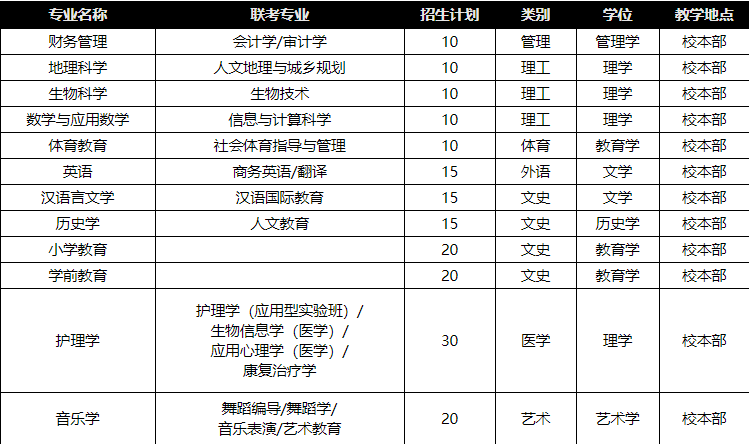 張家口學院專接本招生專業錄取分數線