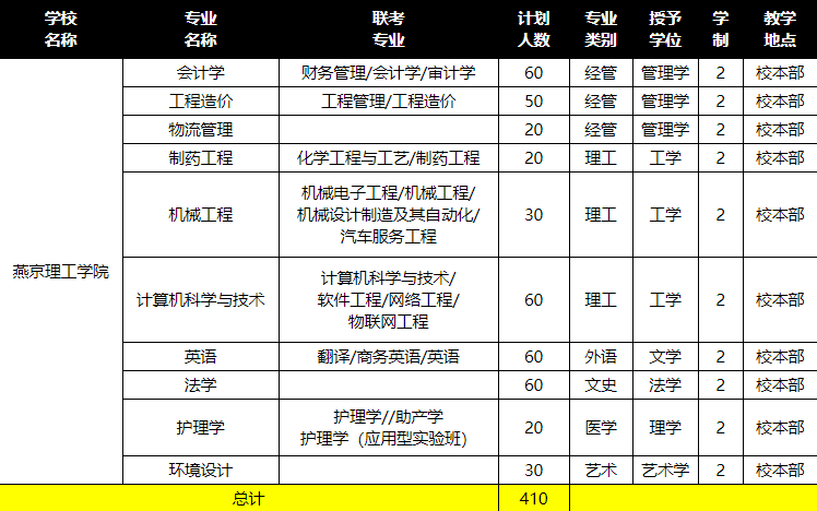 2019燕京理工學院專接本招生計劃人數