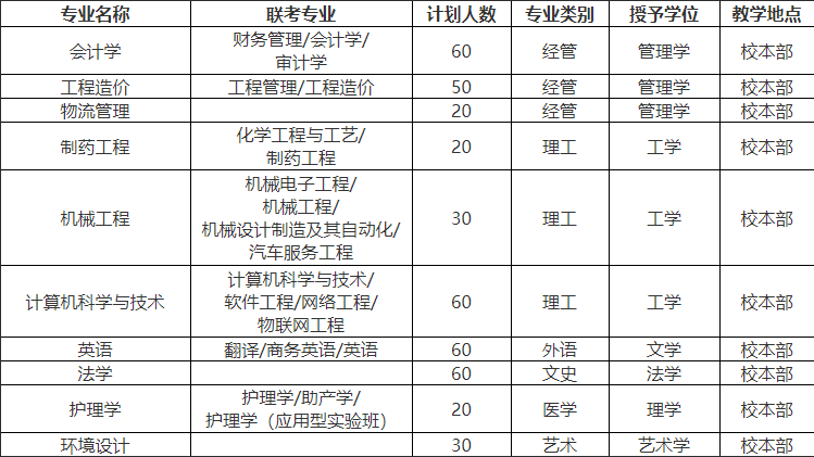 2019年燕京理工學院專接本招生專業錄取分數線