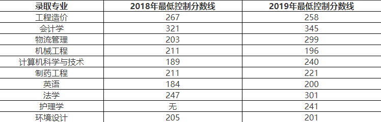 2019年燕京理工學院專接本招生專業錄取分數線