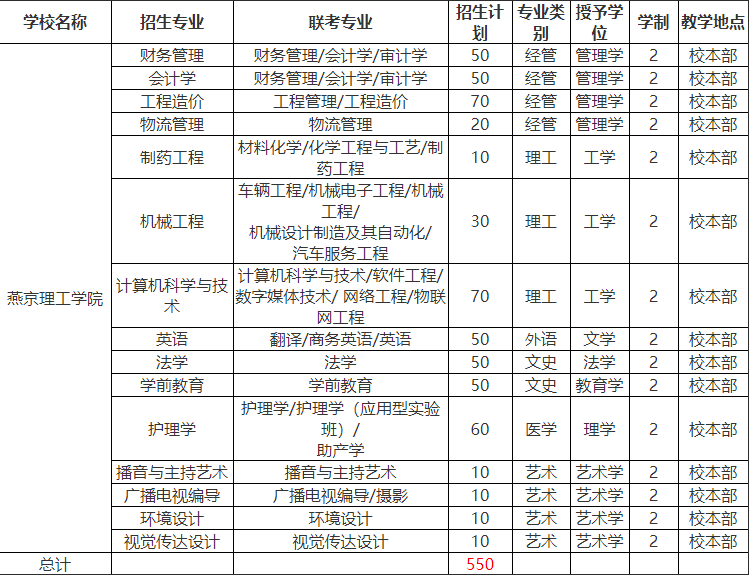 2020年燕京理工學院專接本招生計劃人數（擴招計劃）