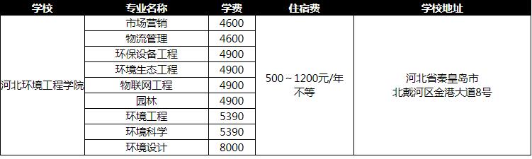 2019年河北環境工程學院專接本學費是多少？