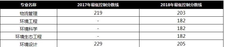 河北環境工程學院專接本最低分數線