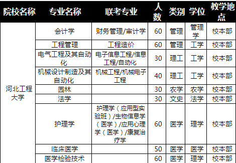 2018年河北工程大學專接本招生計劃