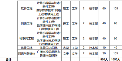 2020年河北工程技術學院專接本招生計劃人數（擴招計劃）