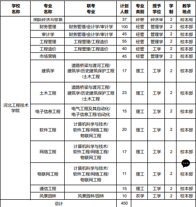 2019年河北工程技術(shù)學院專接本招生計劃人數(shù)