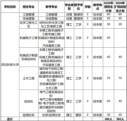 2020年河北科技大學專接本招生計劃人數（擴招計劃）