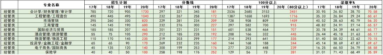 河北專接本