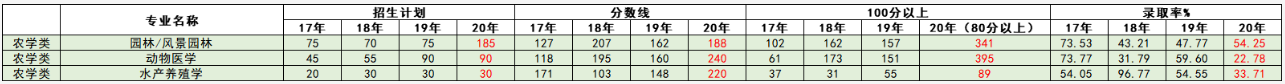 河北專接本