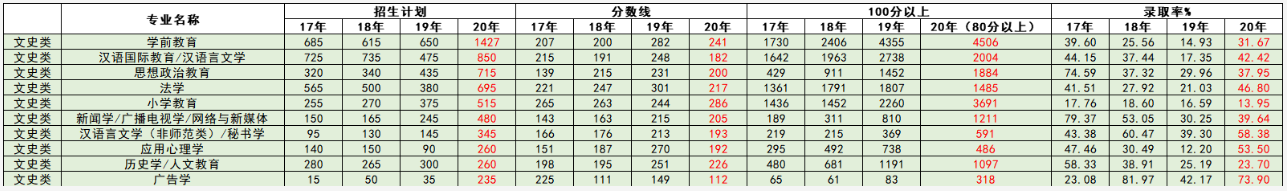 河北專接本