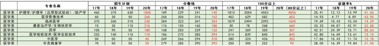 河北專接本