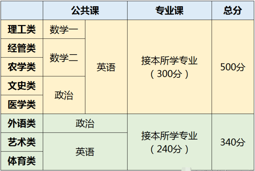 河北專接本