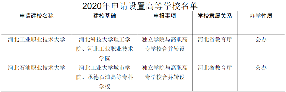 河北專接本院校