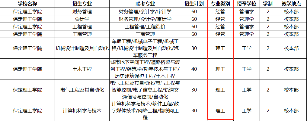 河北專接本考什么