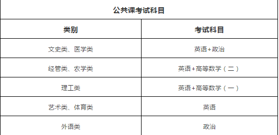 河北專接本考什么