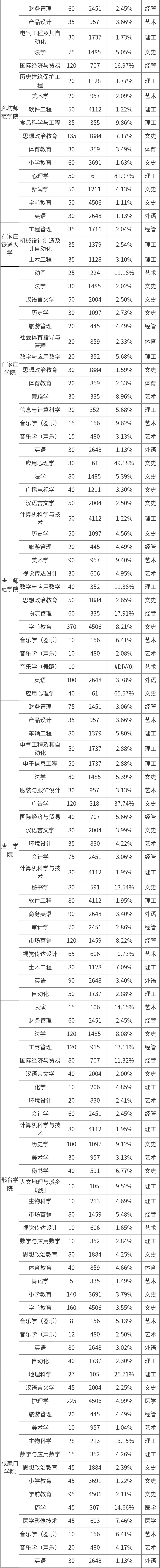 河北專接本各院校錄取率匯總！