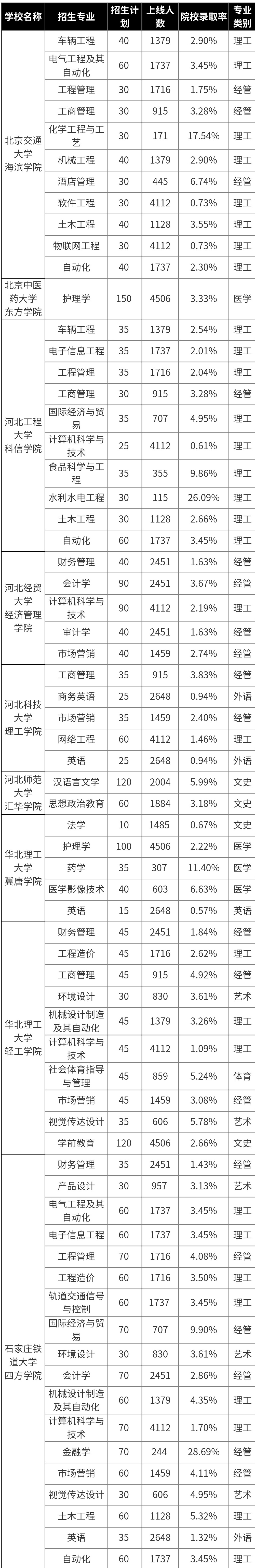 河北專接本各院校錄取率匯總！