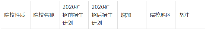 2021年河北專(zhuān)接本獨(dú)立院校招生人數(shù)