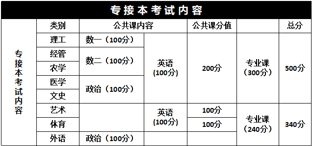 河北專接本數一和數二的區別有哪些?