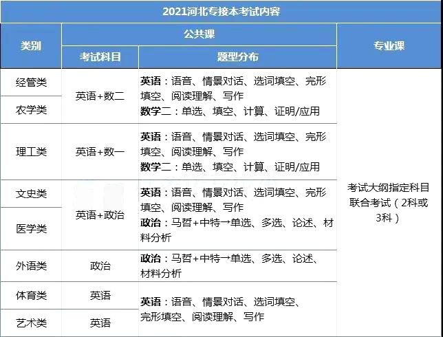 河北專接本考試內容 專接本公共課