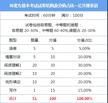 河北專接本考試內容 專接本公共課英語