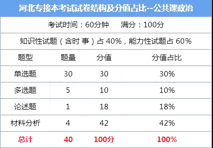河北專接本考試內容 專接本公共課政治