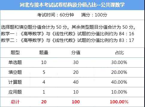 河北專接本考試內容 專接本公共課數學