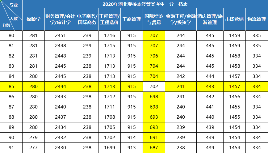 河北專接本一分一檔表