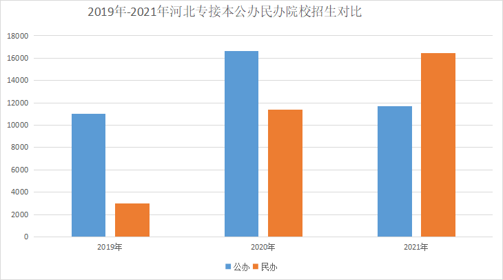 河北專接本公辦民辦院校招生