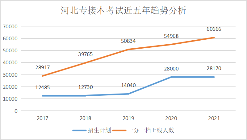 河北專接本難不難