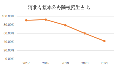 河北專接本公辦院校招生占比