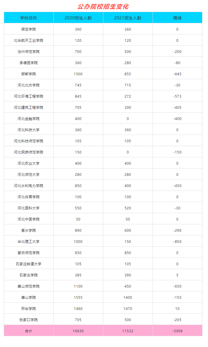 河北專接本公辦院校招生計劃