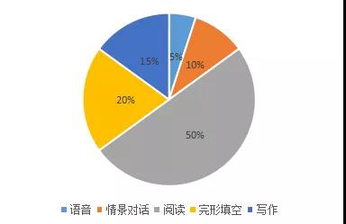 河北專接本英語題型