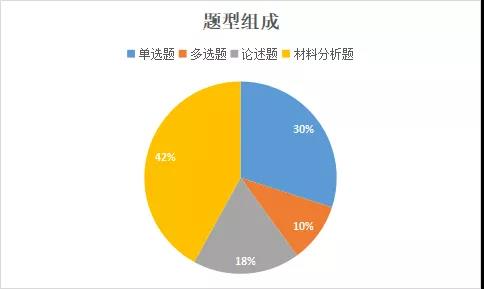 河北專接本政治分值