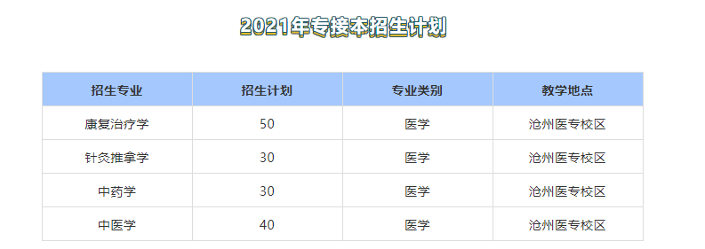 2021年華北理工大學專接本招生專業計劃
