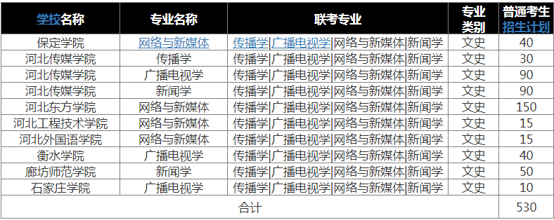 河北專接本文史類專業(yè)招生情況2022
