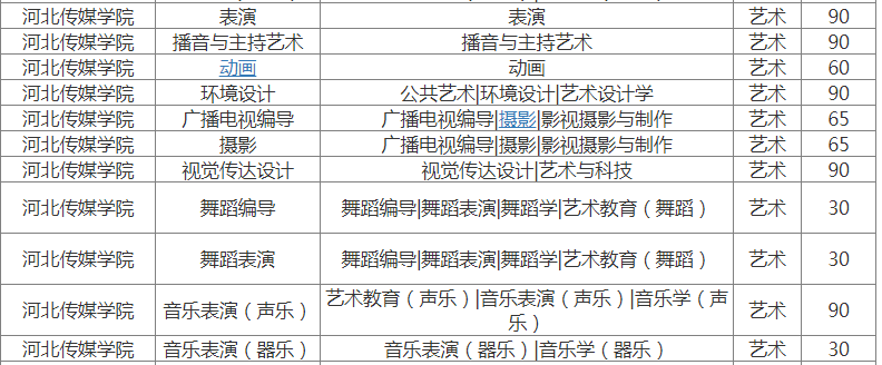 河北傳媒學(xué)院專接本藝術(shù)類專業(yè)招生計劃2022