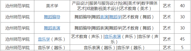 河北滄州師范學院專接本藝術類專業招生計劃2022