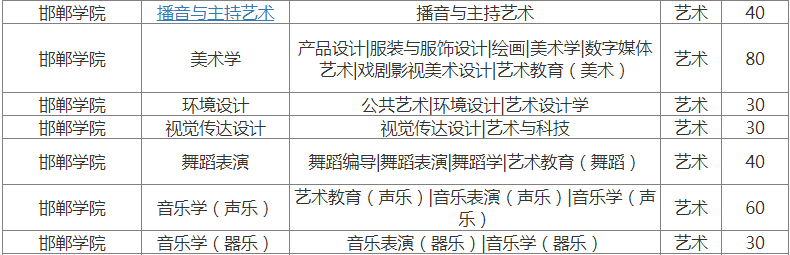 河北邯鄲學(xué)院專接本藝術(shù)類專業(yè)招生計(jì)劃2022