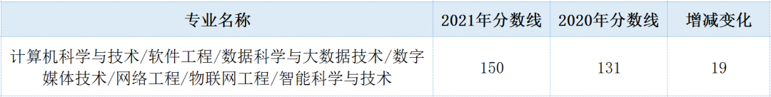 計算機專接本分數線