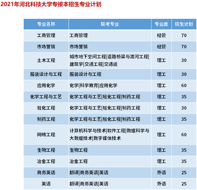 2021年河北科技大學專接本招生專業計劃.png