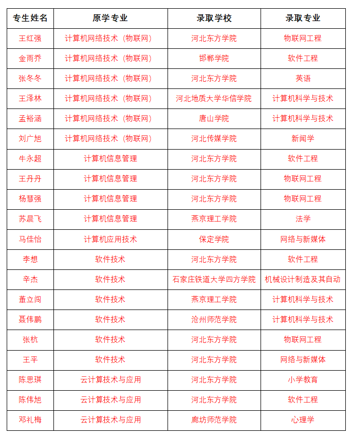 河北東方學院專接本喜報