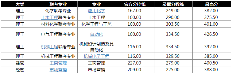 河北科技大學專接本錄取分數線.png