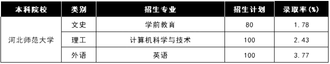 河北師范大學專接本公辦本科院校錄取率.png