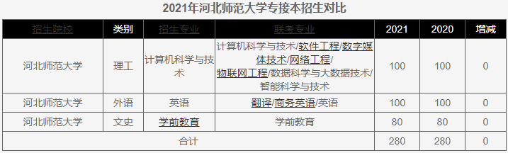 2021年河北師范大學專接本招生計劃對比.png