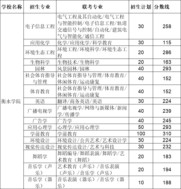 2021年衡水學院專接本招生錄取分數線.png