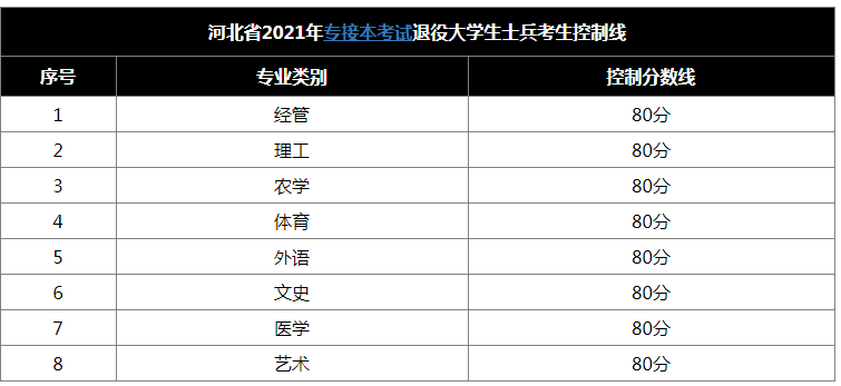 河北2021年專接本退役士兵控制線.png