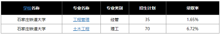 石家莊鐵道大學專接本的招生專業和錄取率.png