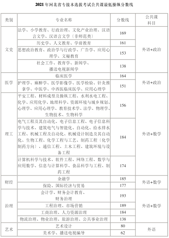 2021年河北專接本選拔考試公共課最低操縱分數線.png
